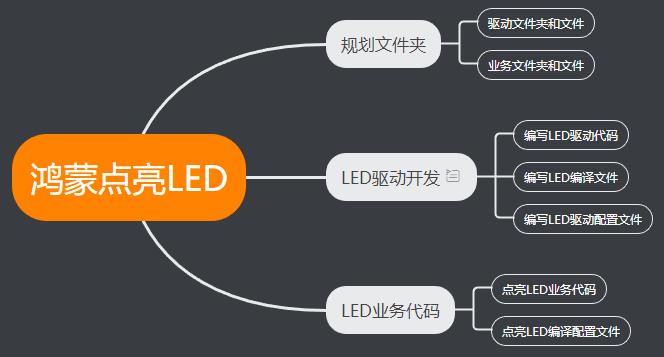 小熊派：用OpenHarmory3.0点亮LED_OpenHarmory3.0