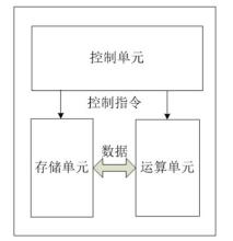 处理器结构_数据