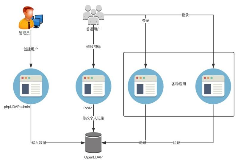 搭建openldap与phpldapadmin_openldap