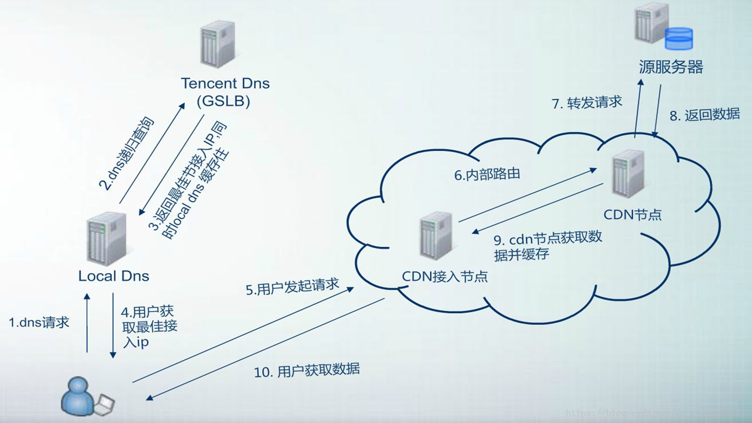 搭建并实现智能DNS_数据