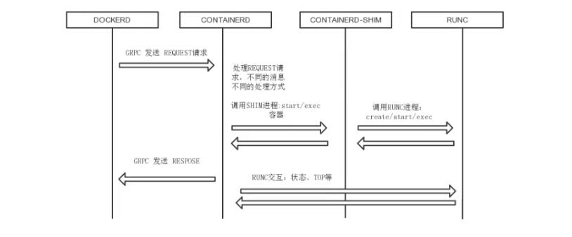 Docker安装、存储引擎、服务进程、镜像结构_Docker安装、存储引擎_04