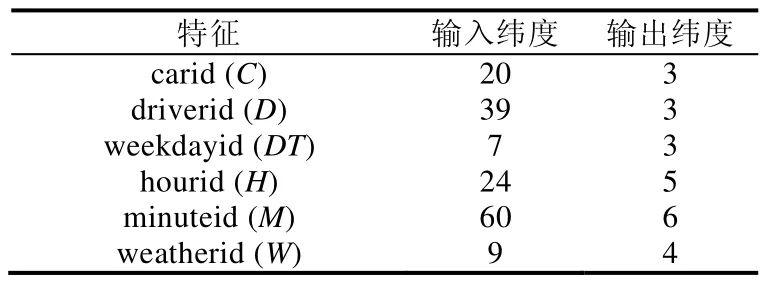 基于时空相关属性模型的公交到站时间预测算法_卷积_20