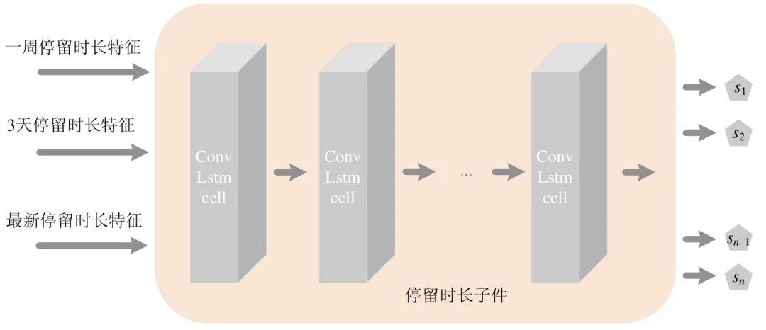 基于时空相关属性模型的公交到站时间预测算法_卷积_15