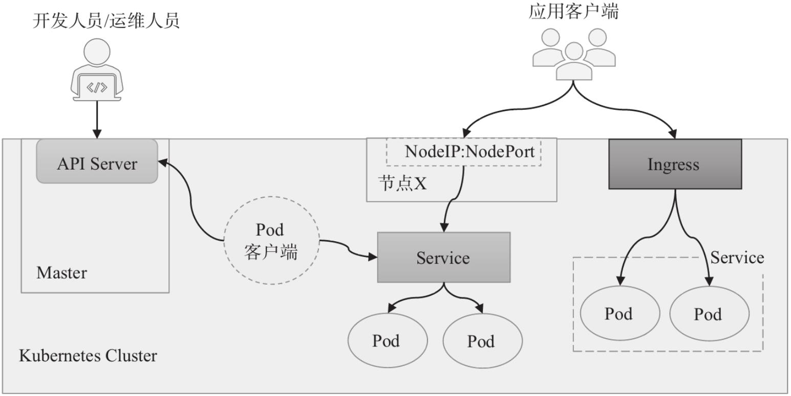 #yyds干货盘点#K8S