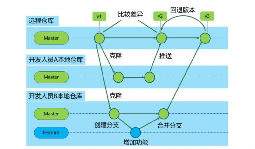 git原理、版本控制、远程仓库_版本控制_11