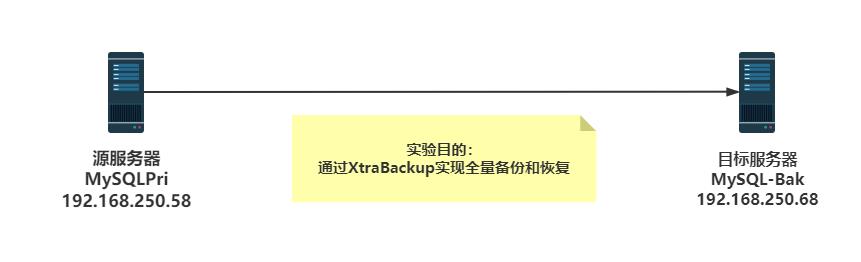 XtraBackup实现MySQL数据库全量+增量+Binlog恢复库_XtraBackup