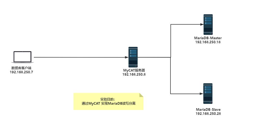 MyCAT实现MySQL数据库读写分离_mysql