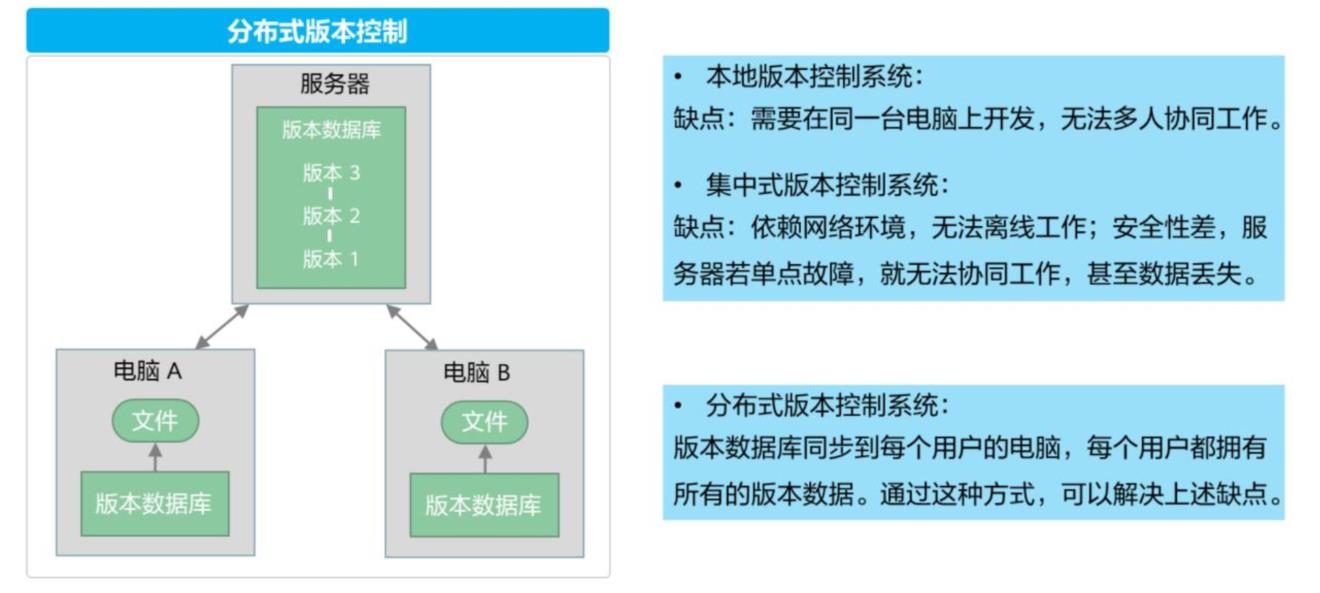 git原理、版本控制、远程仓库_git_08