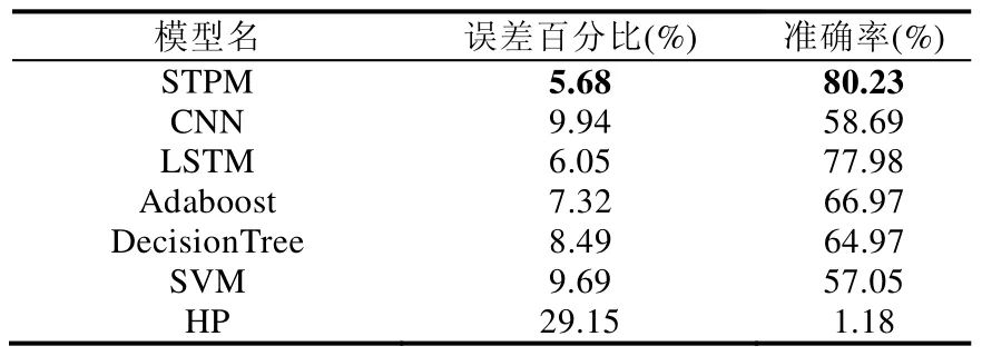 基于时空相关属性模型的公交到站时间预测算法_卷积_22