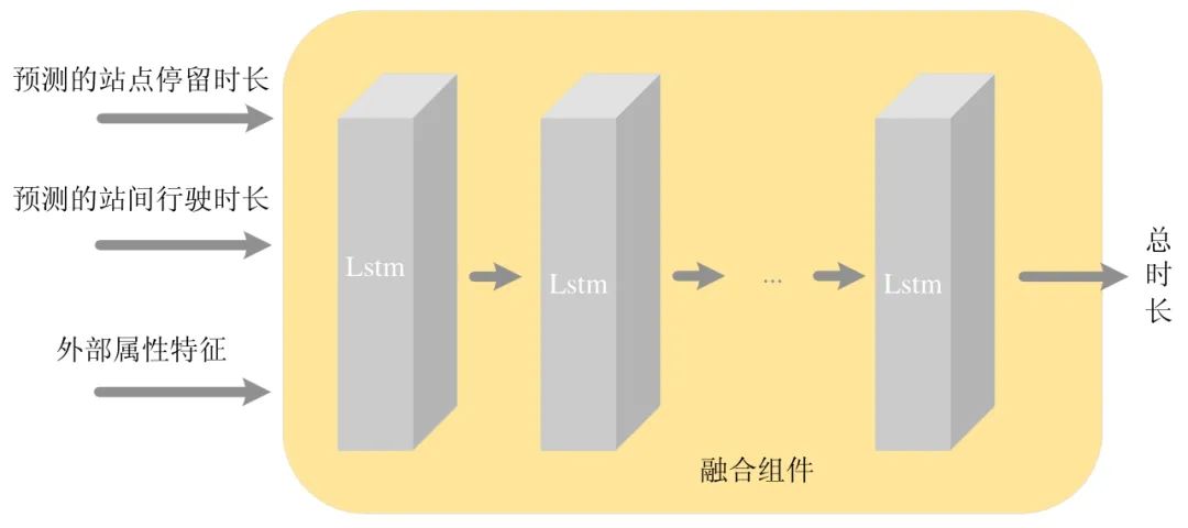 基于时空相关属性模型的公交到站时间预测算法_卷积_16