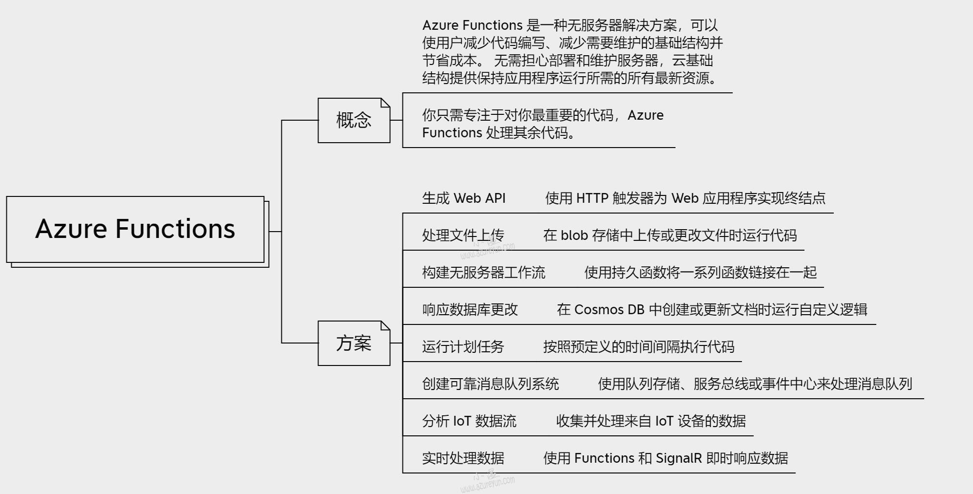 Azure基础：何时使用Azure