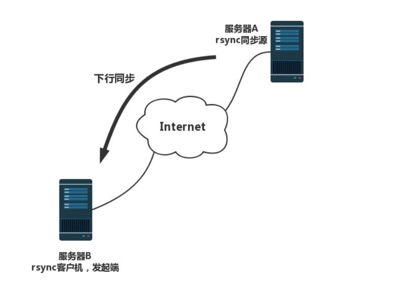 rsync远程同步_增量备份_02