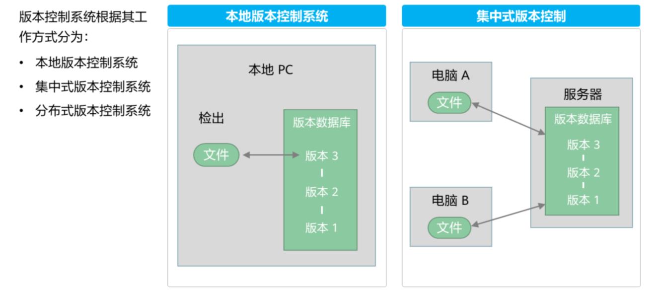 git原理、版本控制、远程仓库_版本控制_06