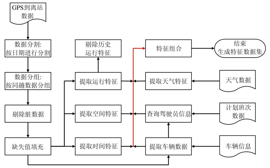 基于时空相关属性模型的公交到站时间预测算法_卷积_03