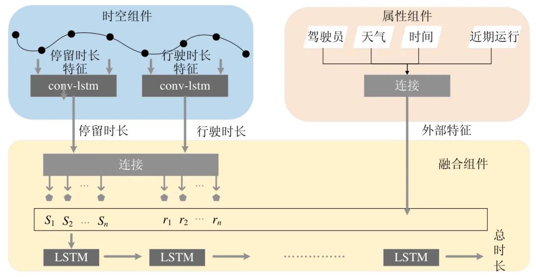 基于时空相关属性模型的公交到站时间预测算法_卷积_05