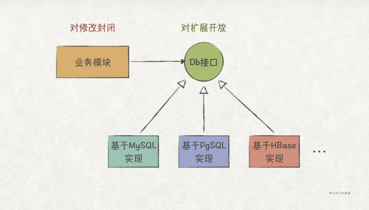 实践GoF的23种设计模式：SOLID原则（上）_GoF_03