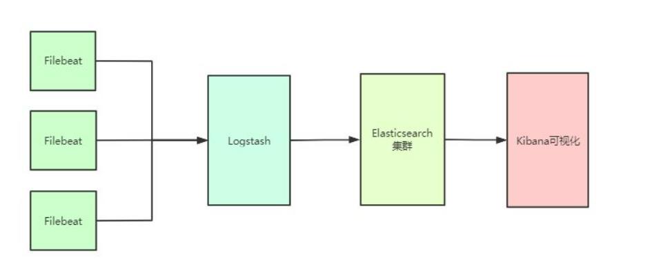 ELK企业级日志分析系统_apache