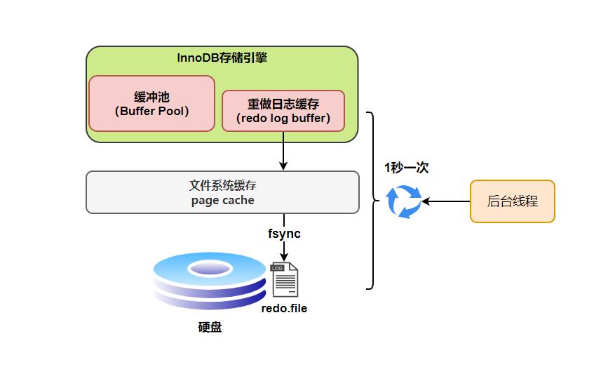 聊聊redo