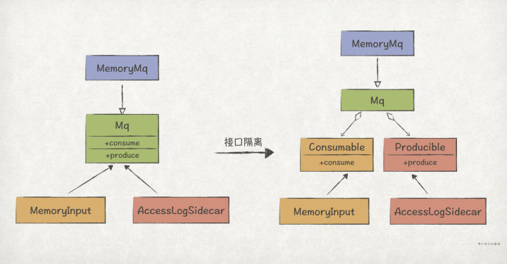 实践GoF的23的设计模式：SOLID原则（下）_依赖倒置原则_03