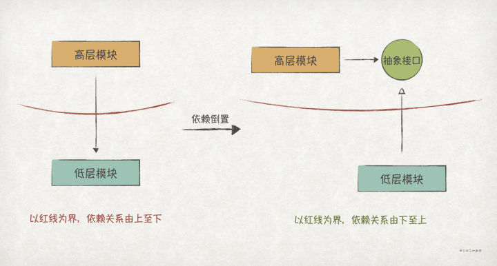 实践GoF的23的设计模式：SOLID原则（下）_GoF_04