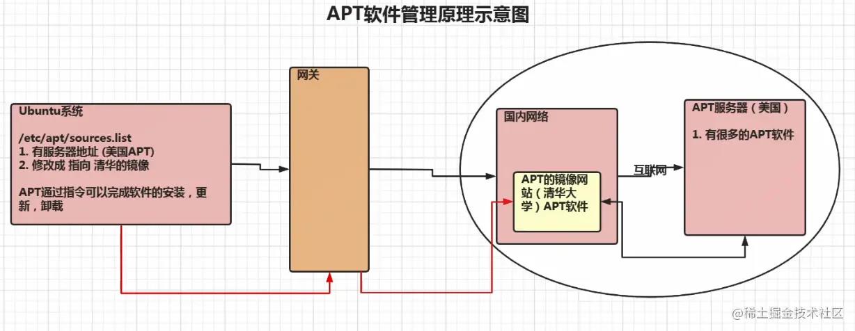 【Linux】apt软件管理和远程登录_LINUX