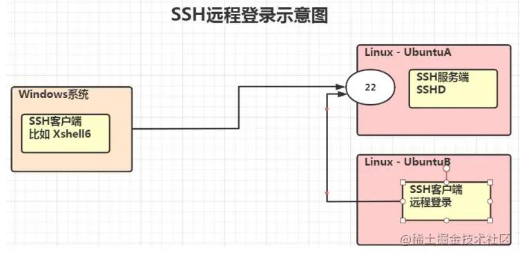 【Linux】apt软件管理和远程登录_LINUX_06