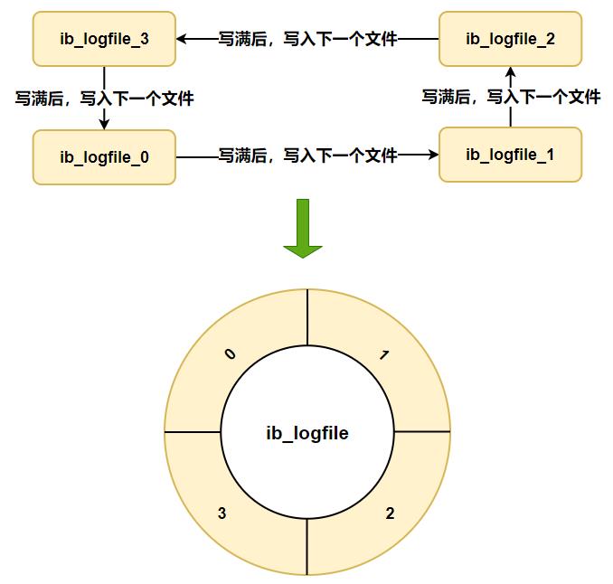 聊聊redo