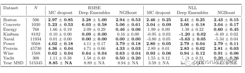 NGBoost美国斯坦福大学团队算法介绍-作者亲测性能对比LightGBM，XGBoost，catboost_模型_07
