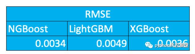 NGBoost美国斯坦福大学团队算法介绍-作者亲测性能对比LightGBM，XGBoost，catboost_模型_09