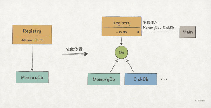 实践GoF的23的设计模式：SOLID原则（下）_设计模式_05