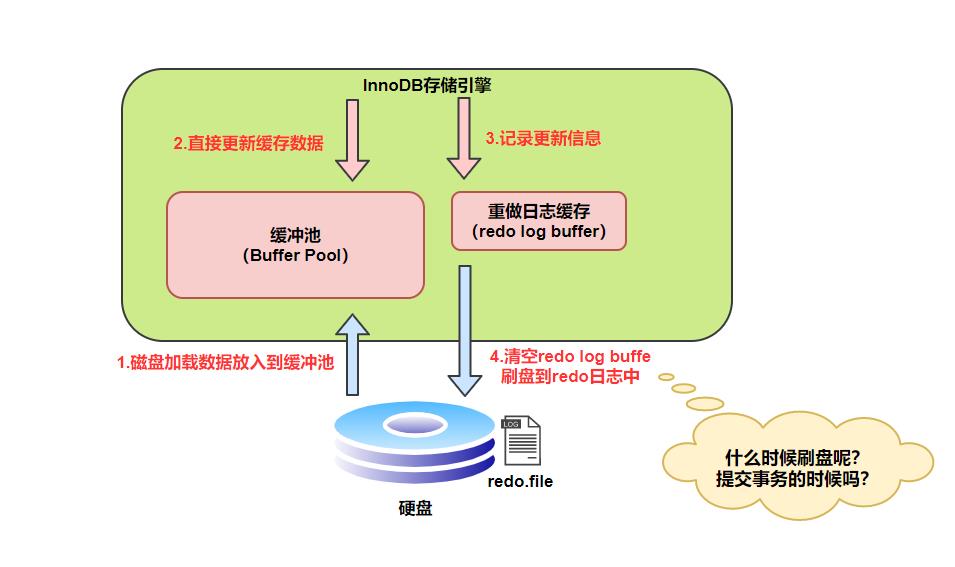 聊聊redo