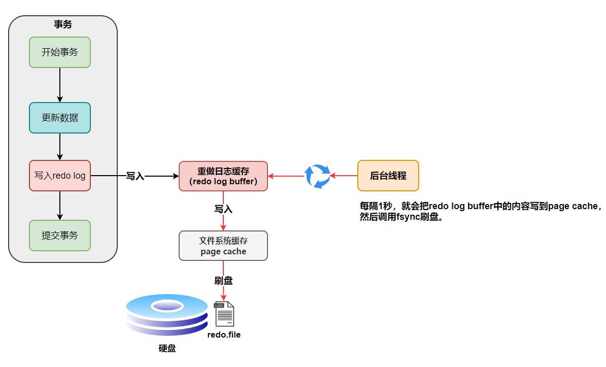 聊聊redo