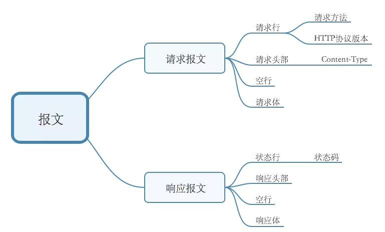 HTTP的报文结构和状态码总结_HTTP状态码