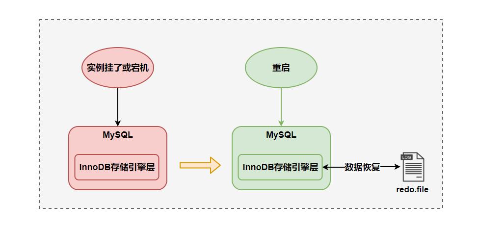 聊聊redo