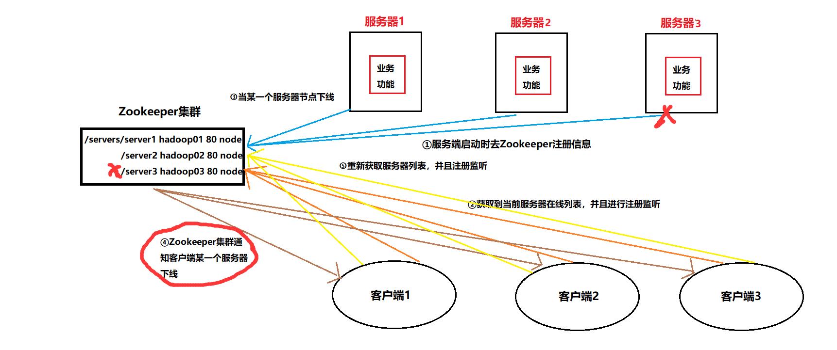 zookeeper集群+kafka集群