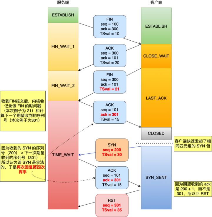 当TIME_WAIT状态的TCP正常挥手，收到SYN后…_报文_04