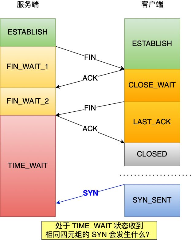 当TIME_WAIT状态的TCP正常挥手，收到SYN后…_TCP_02