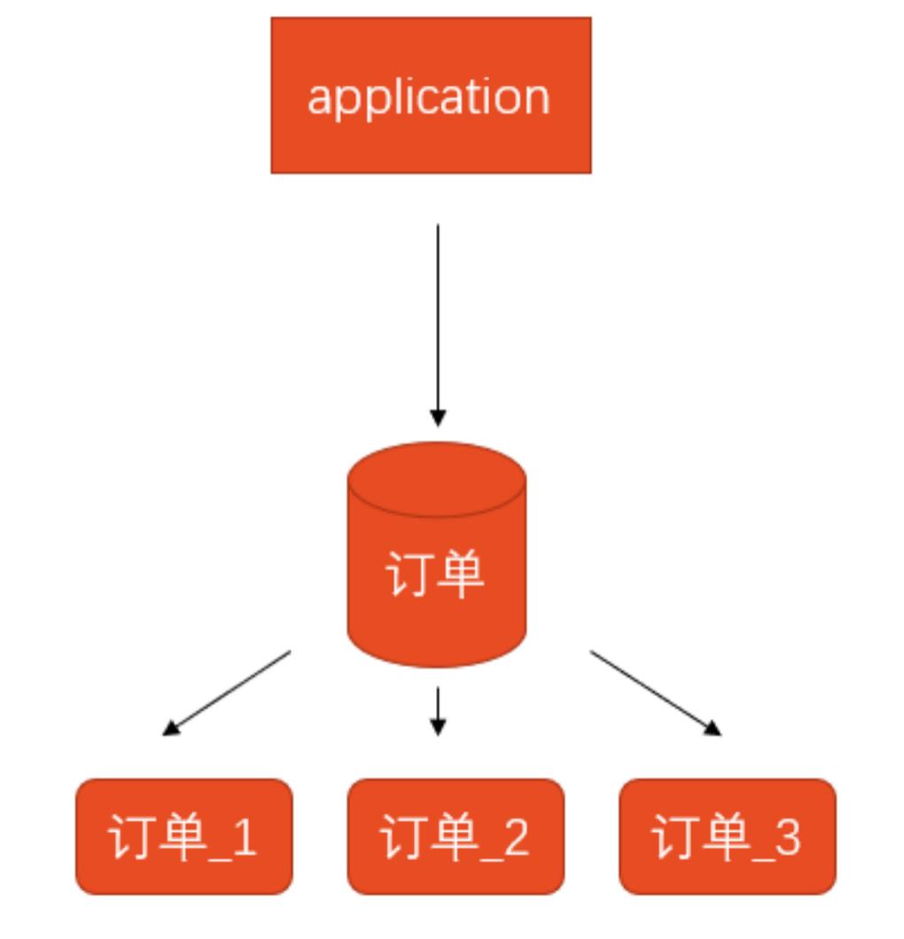 数据库架构选型与落地，看这篇就够了_mysql_03