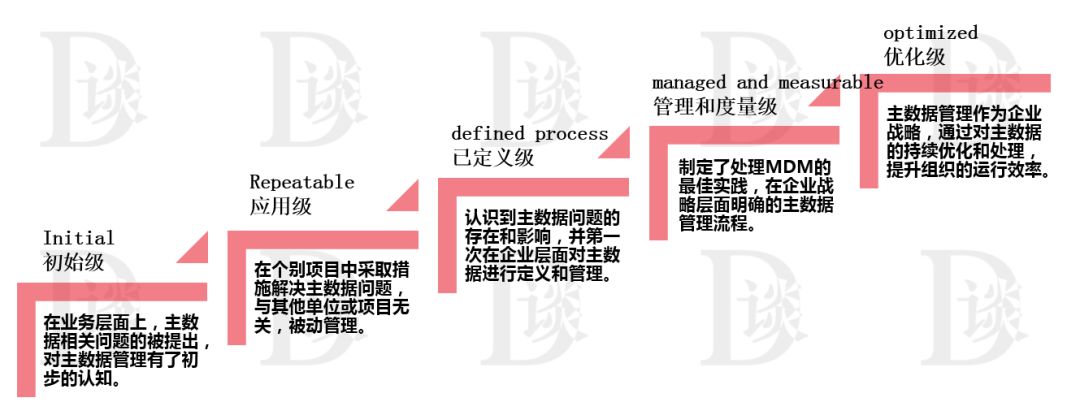 数字化成熟度评估模型一文读尽_主数据_10