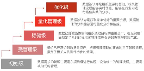 数字化成熟度评估模型一文读尽_数据管理_06