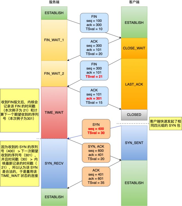 当TIME_WAIT状态的TCP正常挥手，收到SYN后…_序列号_03