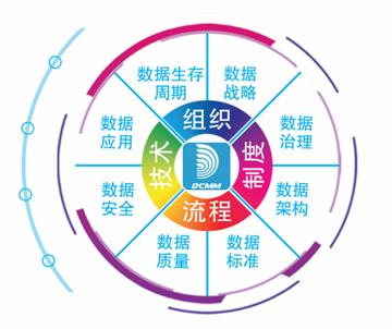 数字化成熟度评估模型一文读尽_数据_05