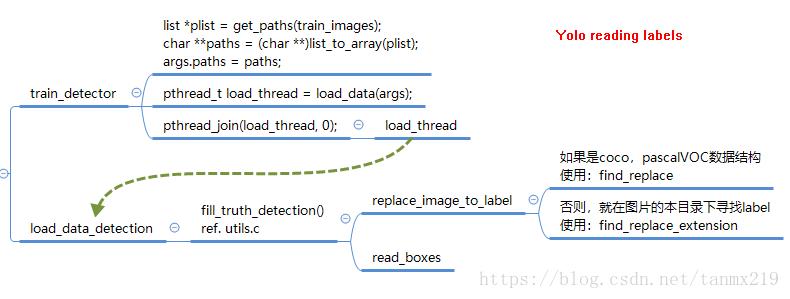 YoloV3源码解析：读取label_MachineLearning_02