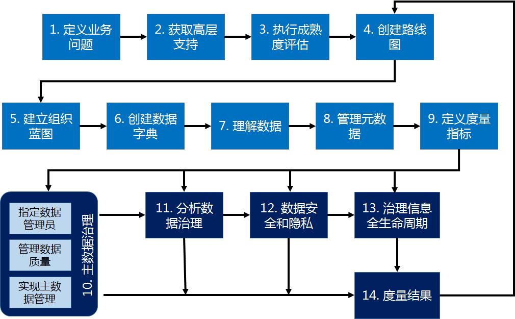 数字化成熟度评估模型一文读尽_数据管理_15