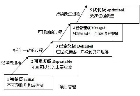 数字化成熟度评估模型一文读尽_数据管理