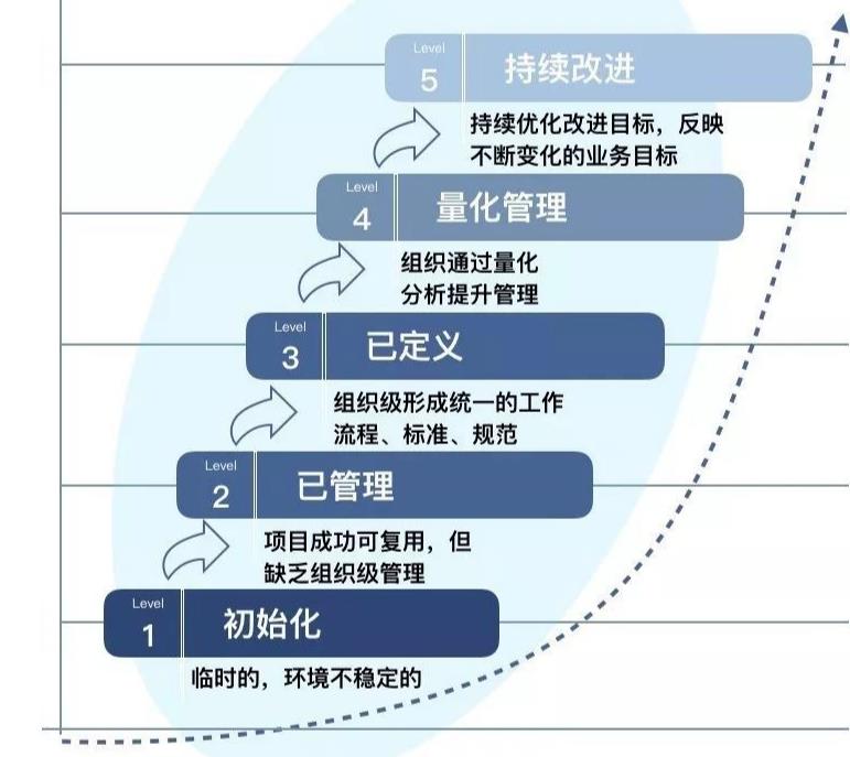 数字化成熟度评估模型一文读尽_主数据_14