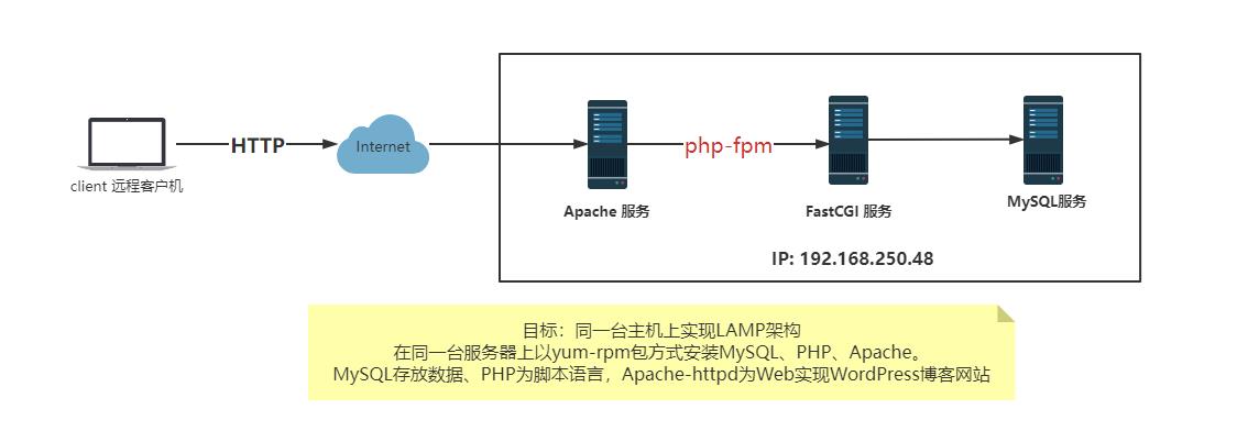 LAMP实战案例: