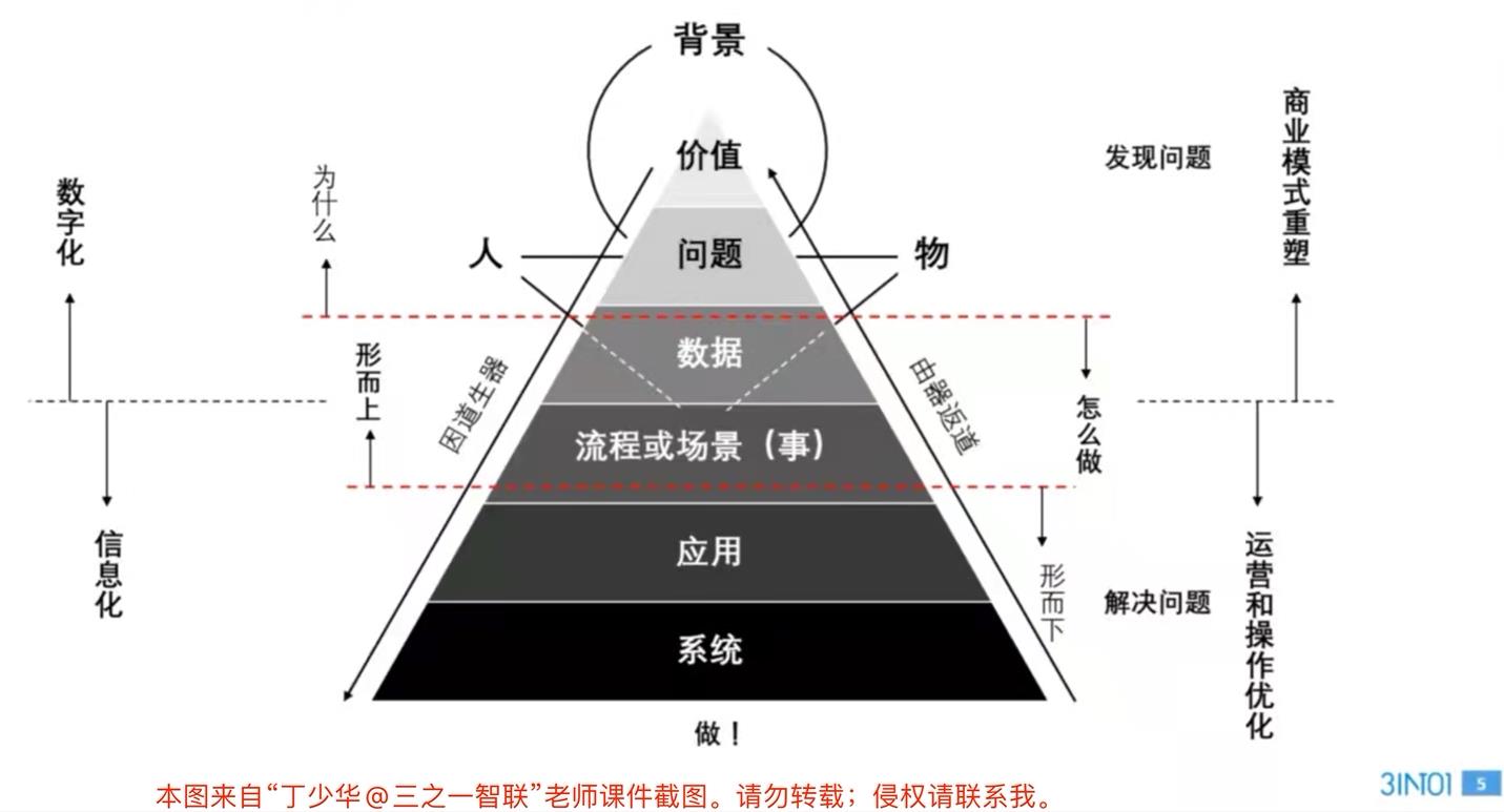 极简讲解“数字化”和“信息化”的区别_数字化