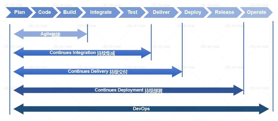 DevOps方法论掌握这四点，实践出真知_代码仓库_04