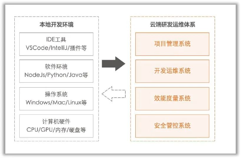 DevOps方法论掌握这四点，实践出真知_代码仓库_05